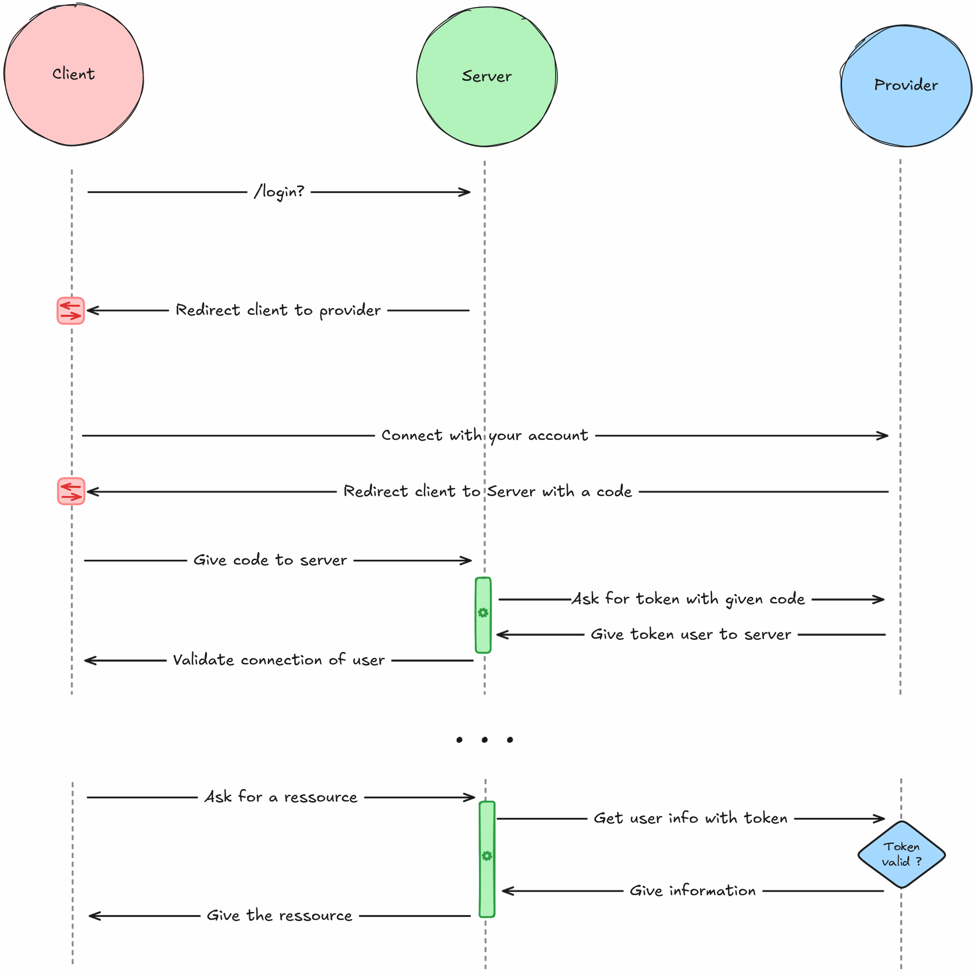 Illustration — Comprendre ce qu’est OpenID Connect